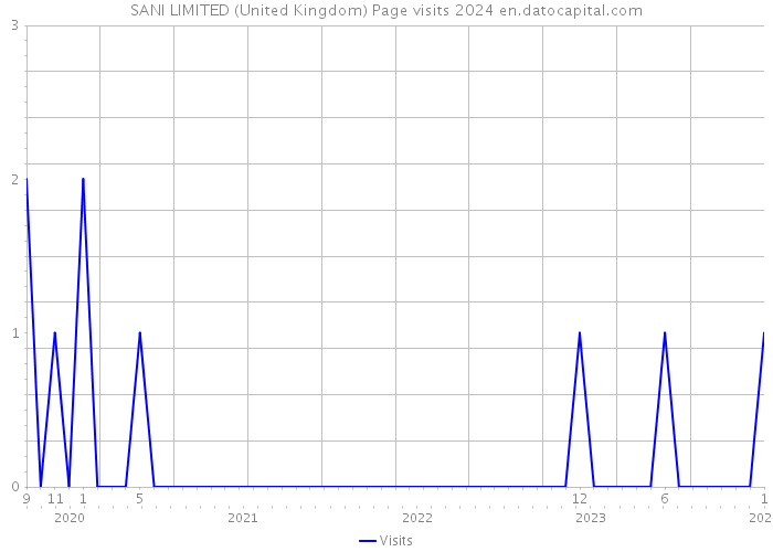 SANI LIMITED (United Kingdom) Page visits 2024 