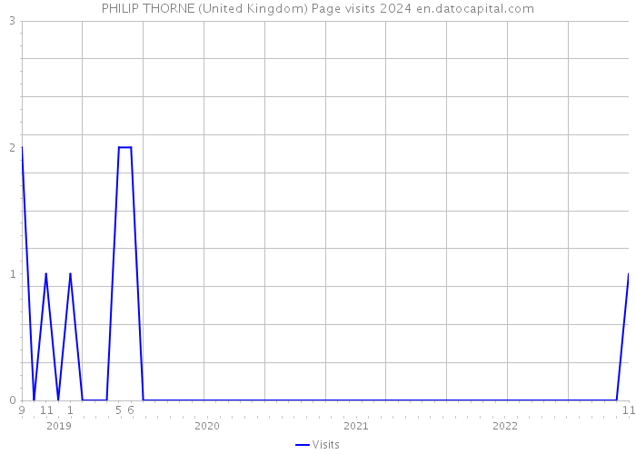 PHILIP THORNE (United Kingdom) Page visits 2024 