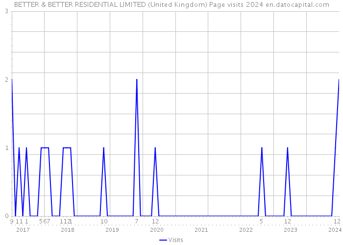 BETTER & BETTER RESIDENTIAL LIMITED (United Kingdom) Page visits 2024 