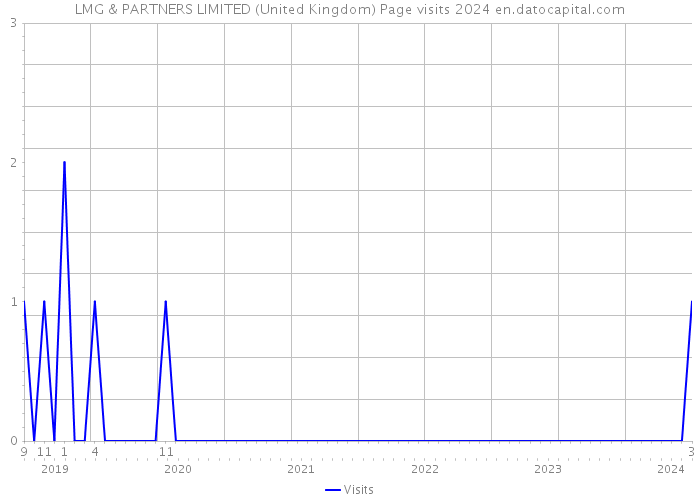 LMG & PARTNERS LIMITED (United Kingdom) Page visits 2024 