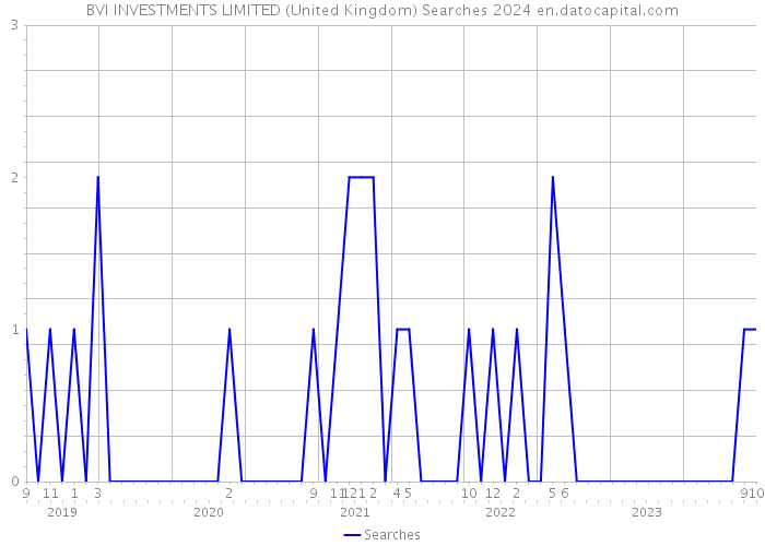 BVI INVESTMENTS LIMITED (United Kingdom) Searches 2024 
