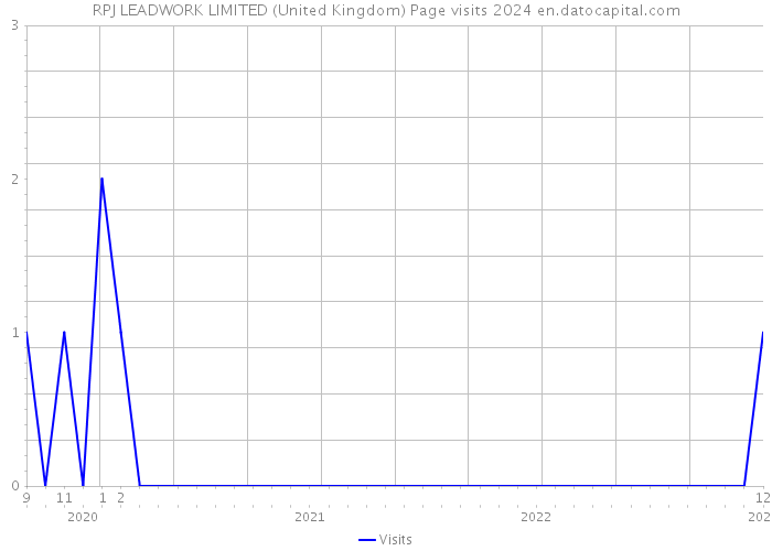 RPJ LEADWORK LIMITED (United Kingdom) Page visits 2024 