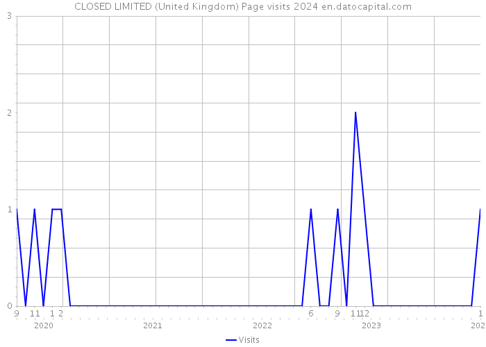CLOSED LIMITED (United Kingdom) Page visits 2024 