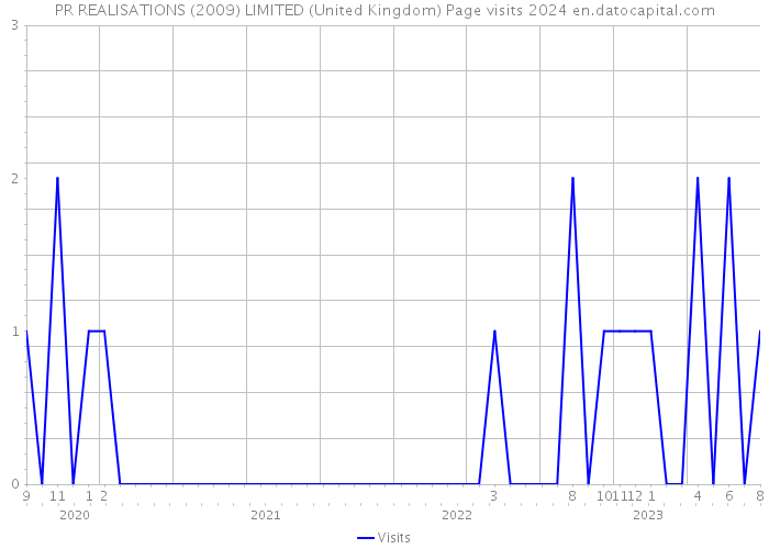 PR REALISATIONS (2009) LIMITED (United Kingdom) Page visits 2024 
