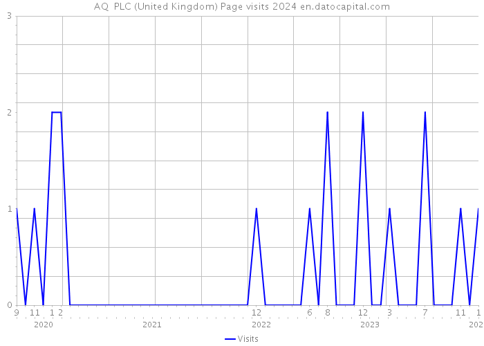 AQ+ PLC (United Kingdom) Page visits 2024 