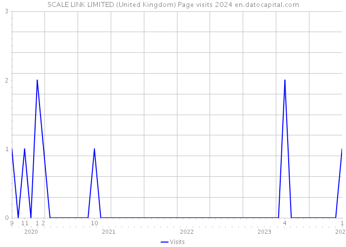 SCALE LINK LIMITED (United Kingdom) Page visits 2024 
