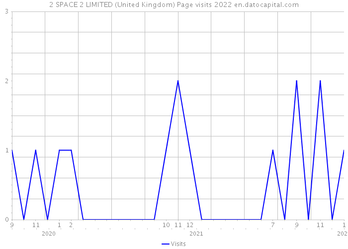 2 SPACE 2 LIMITED (United Kingdom) Page visits 2022 