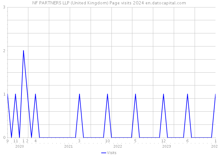 NF PARTNERS LLP (United Kingdom) Page visits 2024 