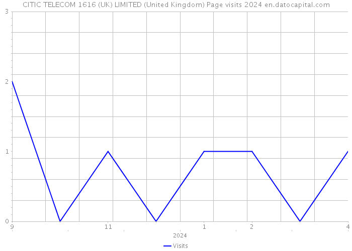CITIC TELECOM 1616 (UK) LIMITED (United Kingdom) Page visits 2024 