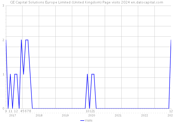 GE Capital Solutions Europe Limited (United Kingdom) Page visits 2024 