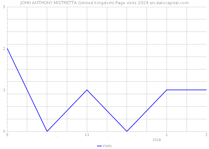 JOHN ANTHONY MISTRETTA (United Kingdom) Page visits 2024 