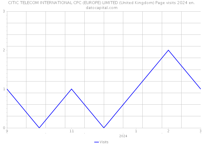 CITIC TELECOM INTERNATIONAL CPC (EUROPE) LIMITED (United Kingdom) Page visits 2024 