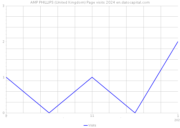 AMP PHILLIPS (United Kingdom) Page visits 2024 