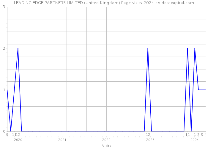 LEADING EDGE PARTNERS LIMITED (United Kingdom) Page visits 2024 