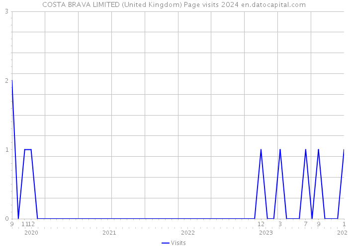 COSTA BRAVA LIMITED (United Kingdom) Page visits 2024 