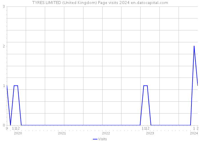 TYRES LIMITED (United Kingdom) Page visits 2024 