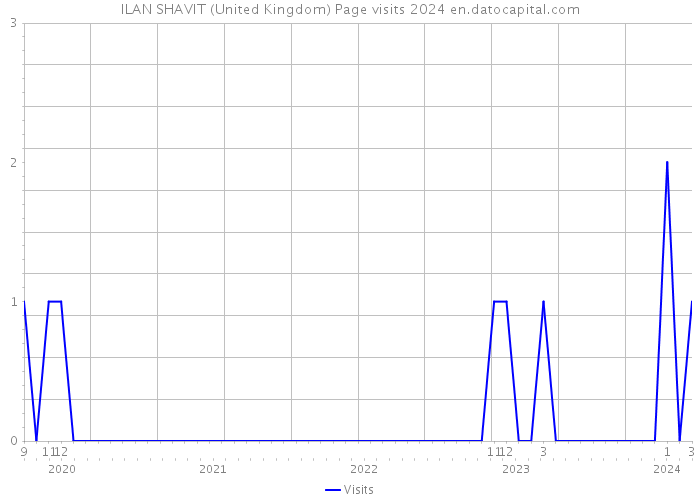 ILAN SHAVIT (United Kingdom) Page visits 2024 