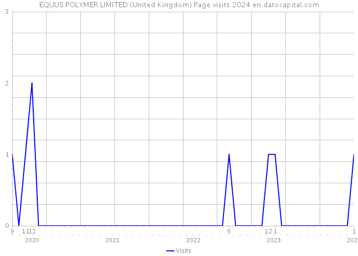 EQUUS POLYMER LIMITED (United Kingdom) Page visits 2024 