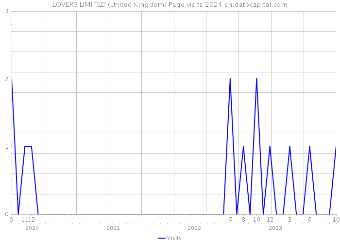 LOVERS LIMITED (United Kingdom) Page visits 2024 