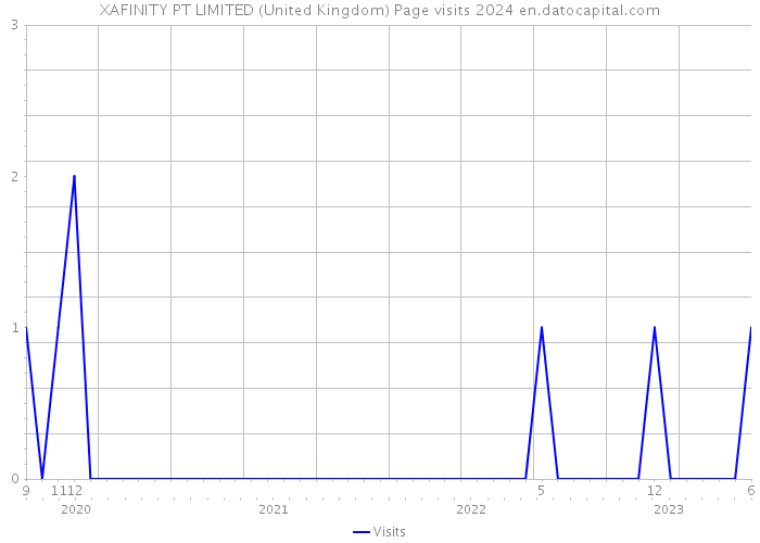 XAFINITY PT LIMITED (United Kingdom) Page visits 2024 