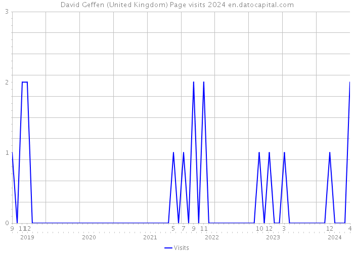 David Geffen (United Kingdom) Page visits 2024 