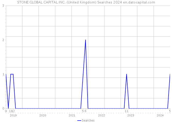 STONE GLOBAL CAPITAL INC. (United Kingdom) Searches 2024 