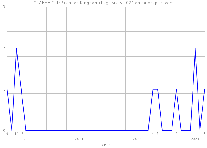 GRAEME CRISP (United Kingdom) Page visits 2024 