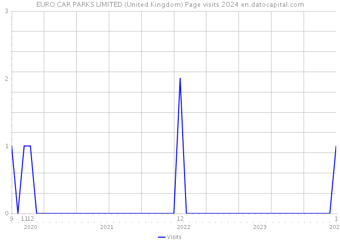 EURO CAR PARKS LIMITED (United Kingdom) Page visits 2024 