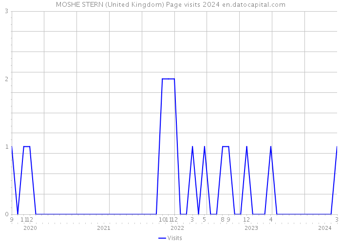 MOSHE STERN (United Kingdom) Page visits 2024 