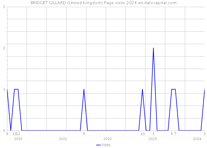 BRIDGET GILLARD (United Kingdom) Page visits 2024 