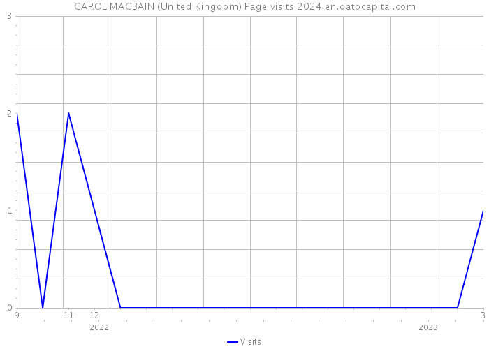 CAROL MACBAIN (United Kingdom) Page visits 2024 