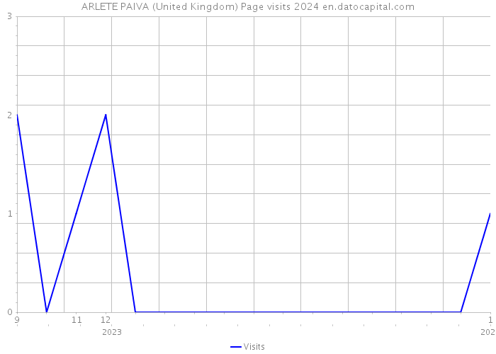 ARLETE PAIVA (United Kingdom) Page visits 2024 