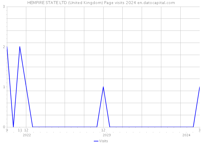 HEMPIRE STATE LTD (United Kingdom) Page visits 2024 