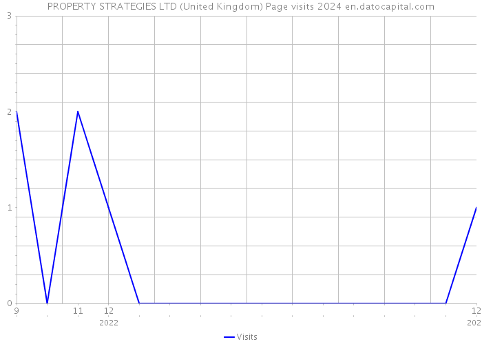 PROPERTY STRATEGIES LTD (United Kingdom) Page visits 2024 