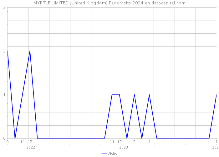 MYRTLE LIMITED (United Kingdom) Page visits 2024 