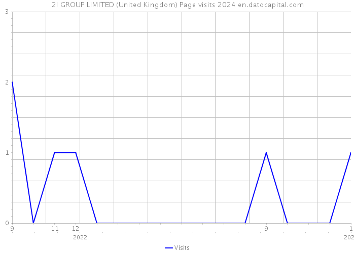 2I GROUP LIMITED (United Kingdom) Page visits 2024 