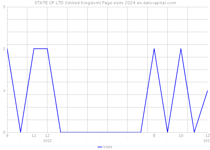 STATE OF LTD (United Kingdom) Page visits 2024 