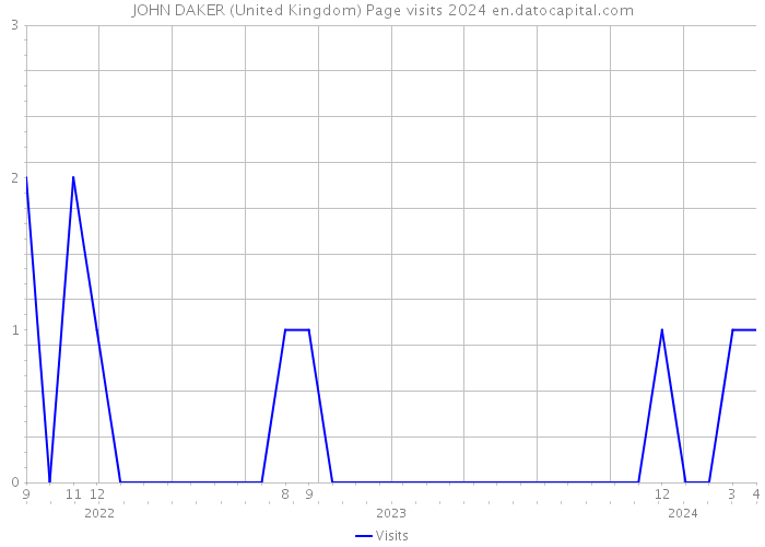 JOHN DAKER (United Kingdom) Page visits 2024 