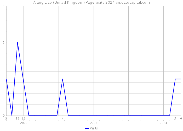 Alang Liao (United Kingdom) Page visits 2024 