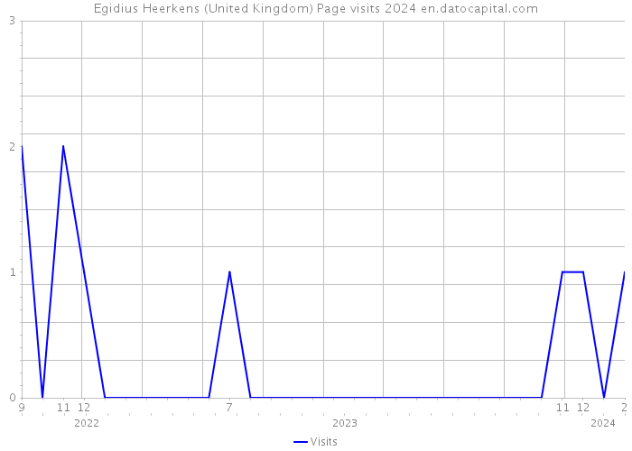 Egidius Heerkens (United Kingdom) Page visits 2024 