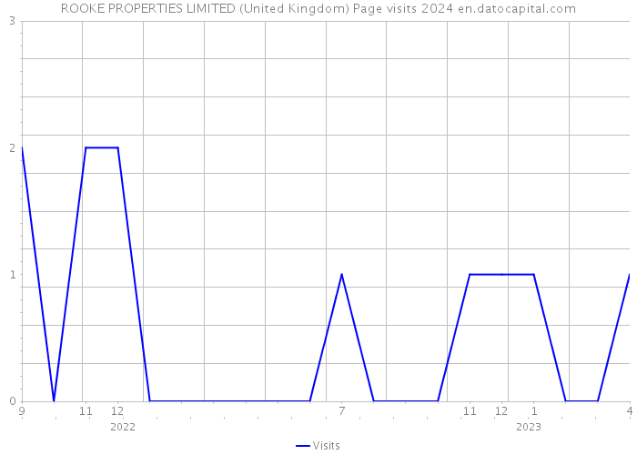 ROOKE PROPERTIES LIMITED (United Kingdom) Page visits 2024 