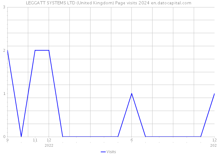 LEGGATT SYSTEMS LTD (United Kingdom) Page visits 2024 