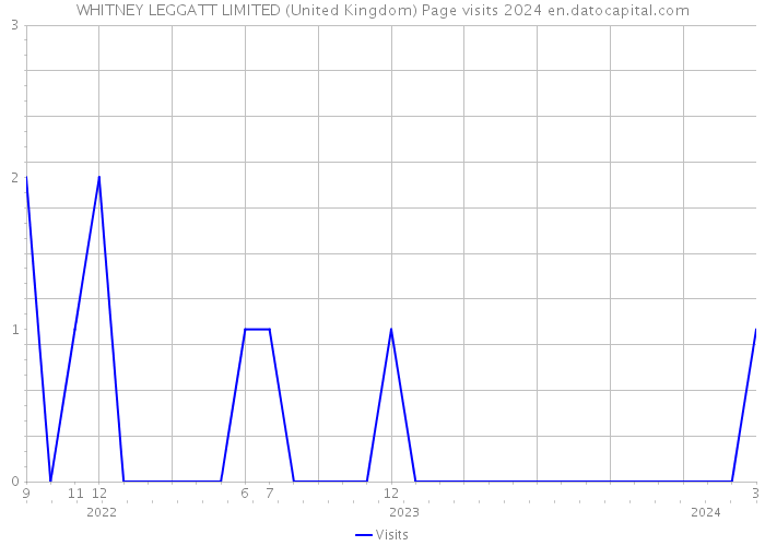 WHITNEY LEGGATT LIMITED (United Kingdom) Page visits 2024 