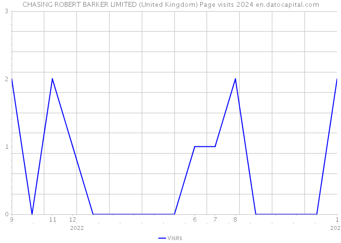 CHASING ROBERT BARKER LIMITED (United Kingdom) Page visits 2024 