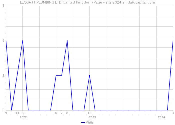 LEGGATT PLUMBING LTD (United Kingdom) Page visits 2024 