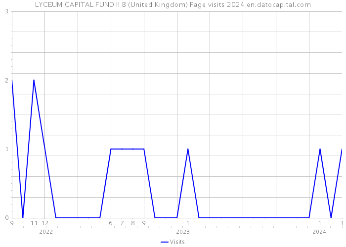 LYCEUM CAPITAL FUND II B (United Kingdom) Page visits 2024 