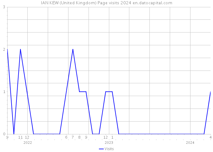 IAN KEW (United Kingdom) Page visits 2024 