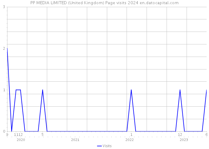 PP MEDIA LIMITED (United Kingdom) Page visits 2024 