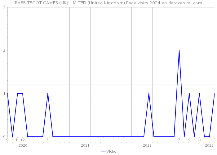 RABBITFOOT GAMES (UK) LIMITED (United Kingdom) Page visits 2024 