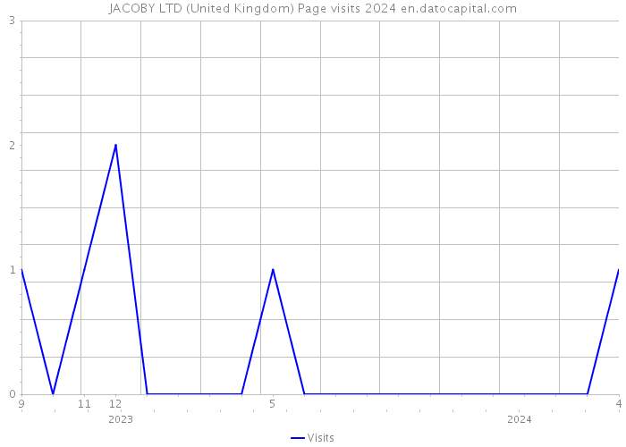 JACOBY LTD (United Kingdom) Page visits 2024 